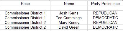 Listing of county commissioner candidates running in two district primary elections